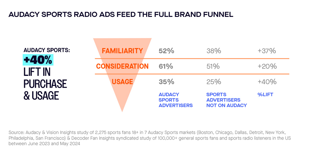 sports radio performance chart