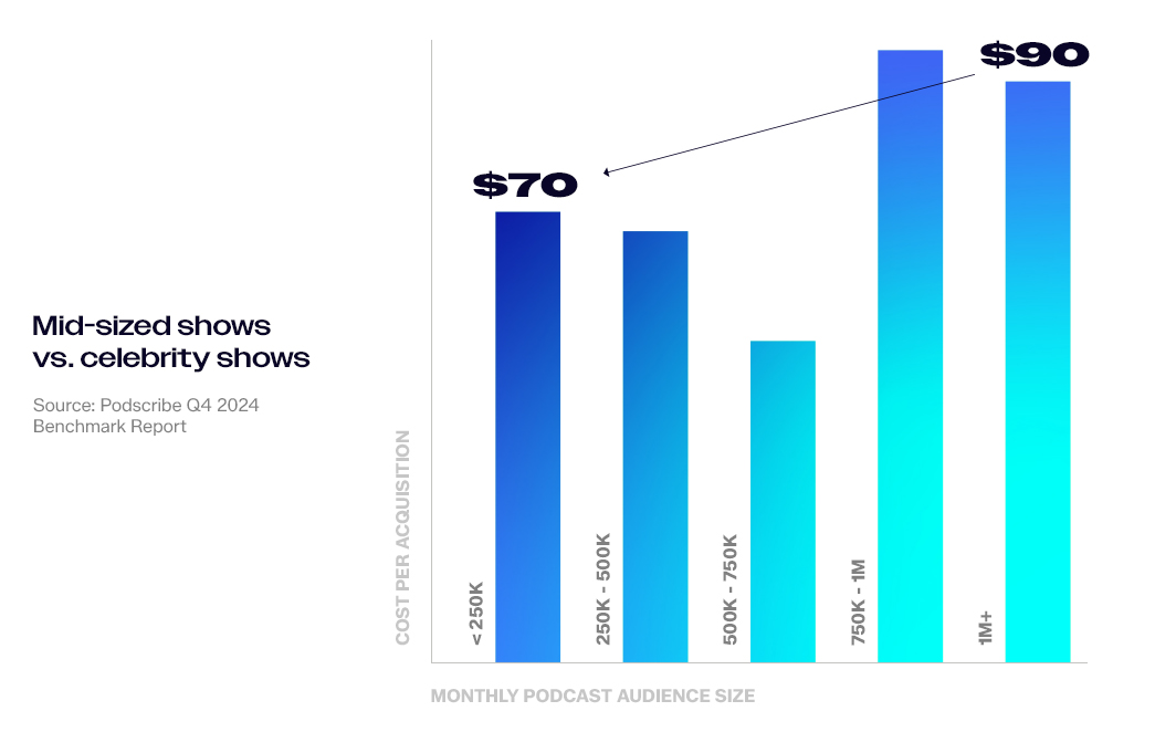 podcast cpa chart