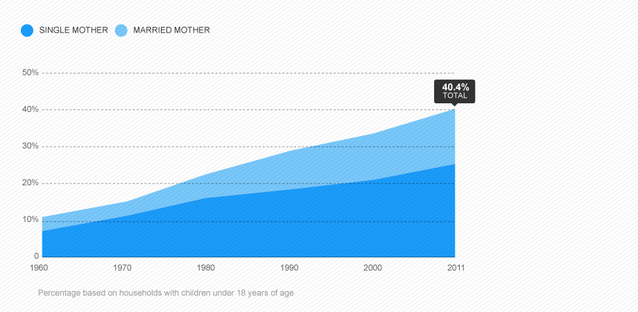 Moms Are Primary Breadwinners in 40% of U.S. Households